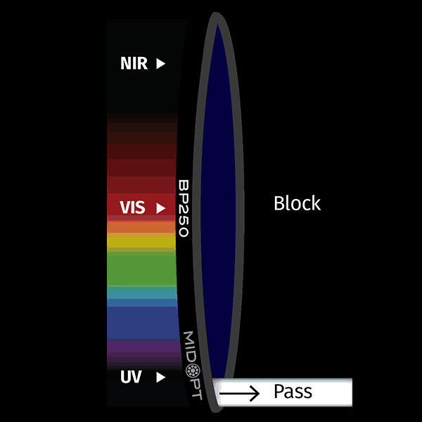 BP250 Deep-to-Near-UV Bandpass Filter