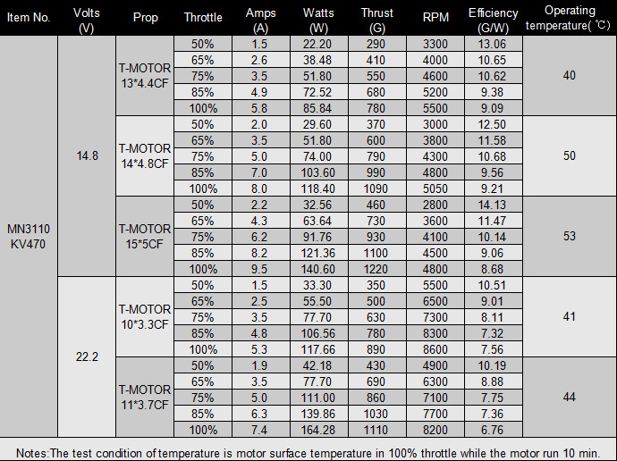 MN3110 470KV Specs