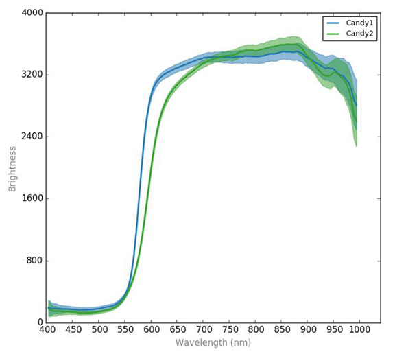 Resonon's Hyperspectral Imaging