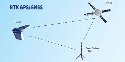 RTK GPS/GNSS