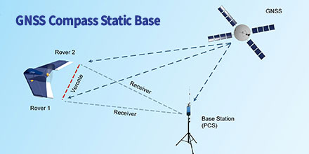 Autopilots and Advanced GNSS Use Types; GNSS Compass Static Base